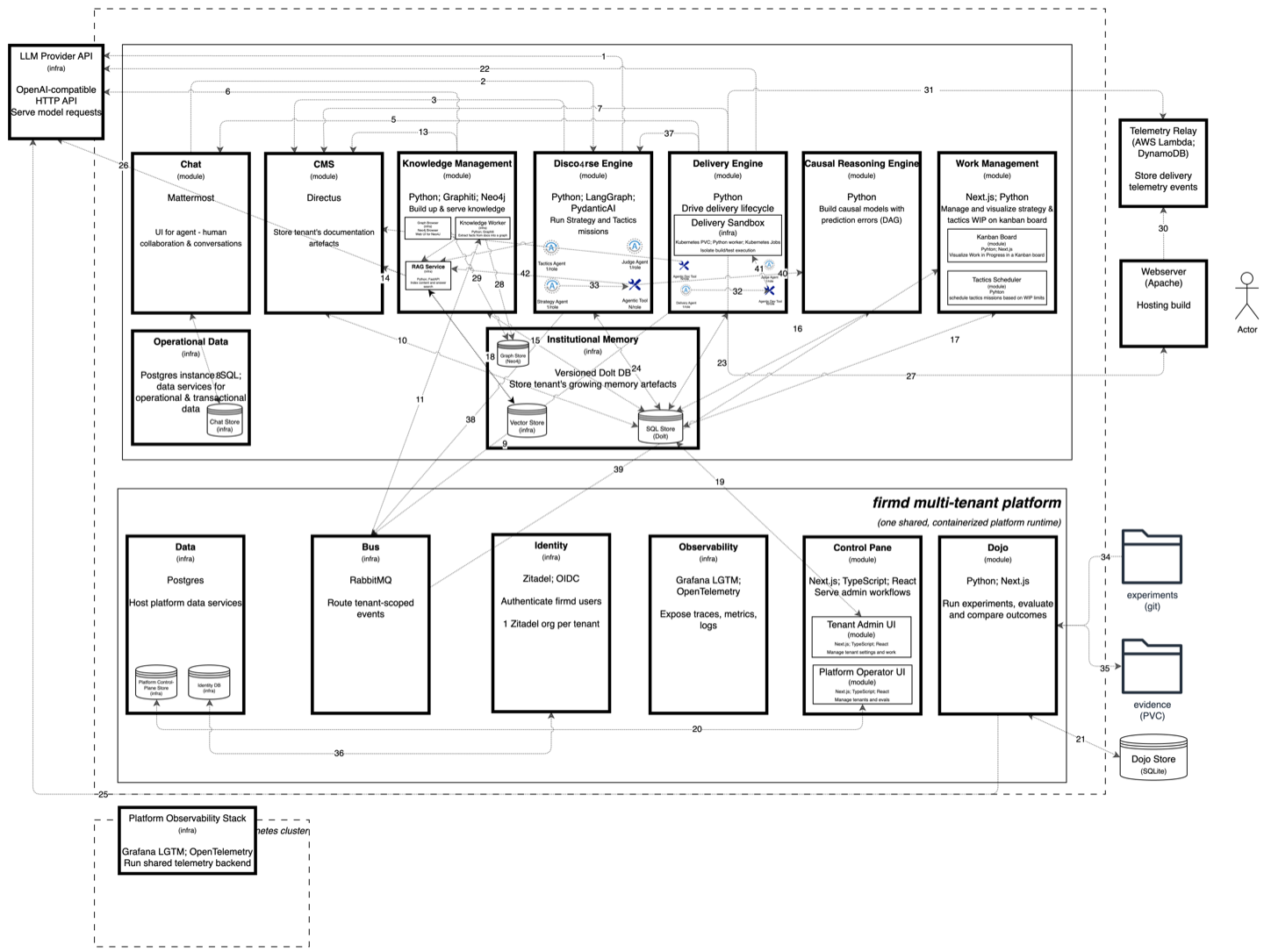 The firmd architecture diagram, exported from architecture.drawio.xml